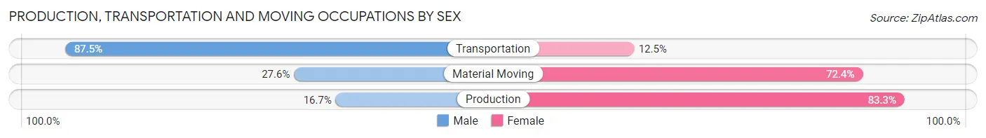 Production, Transportation and Moving Occupations by Sex in Zip Code 08832