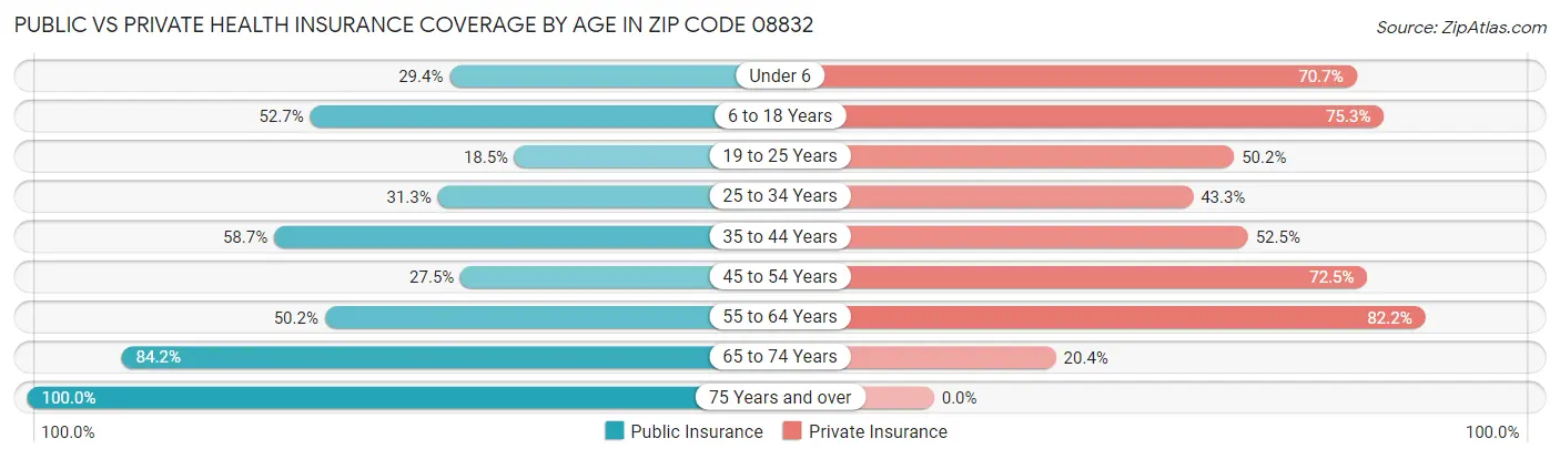 Public vs Private Health Insurance Coverage by Age in Zip Code 08832