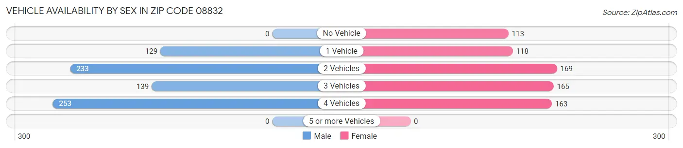 Vehicle Availability by Sex in Zip Code 08832