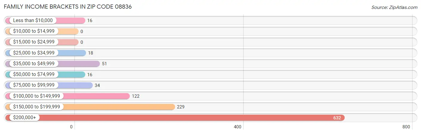 Family Income Brackets in Zip Code 08836
