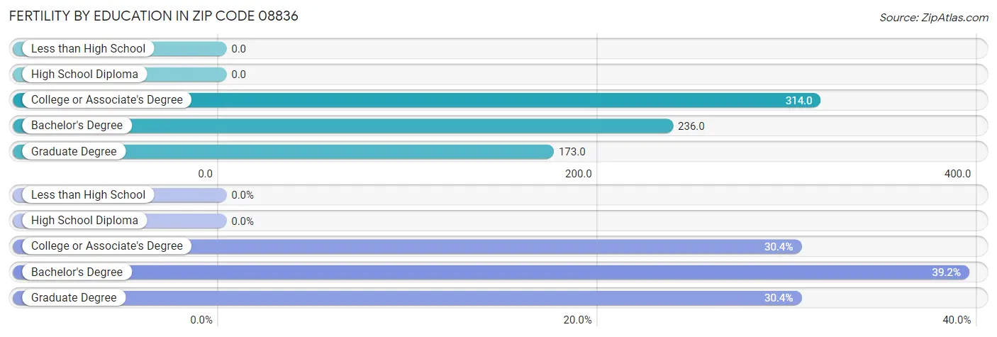 Female Fertility by Education Attainment in Zip Code 08836