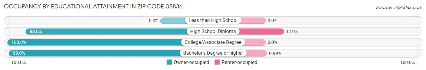 Occupancy by Educational Attainment in Zip Code 08836