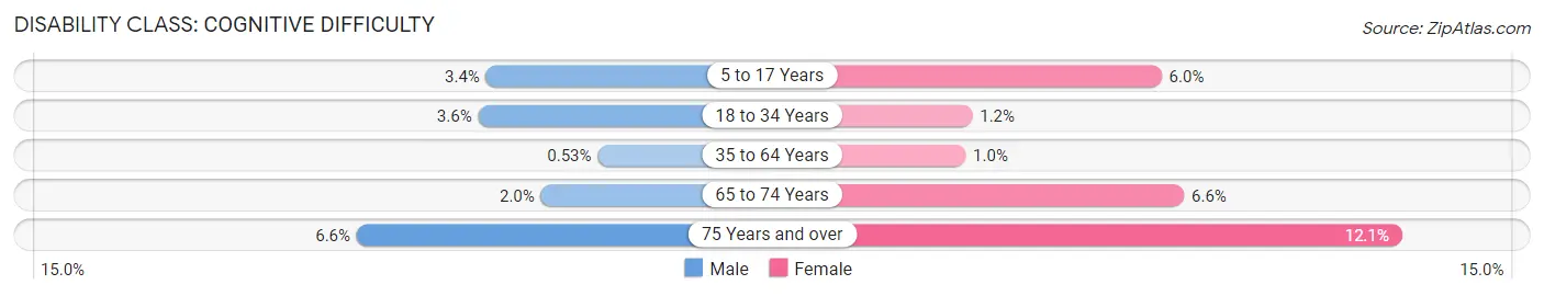 Disability in Zip Code 08837: <span>Cognitive Difficulty</span>