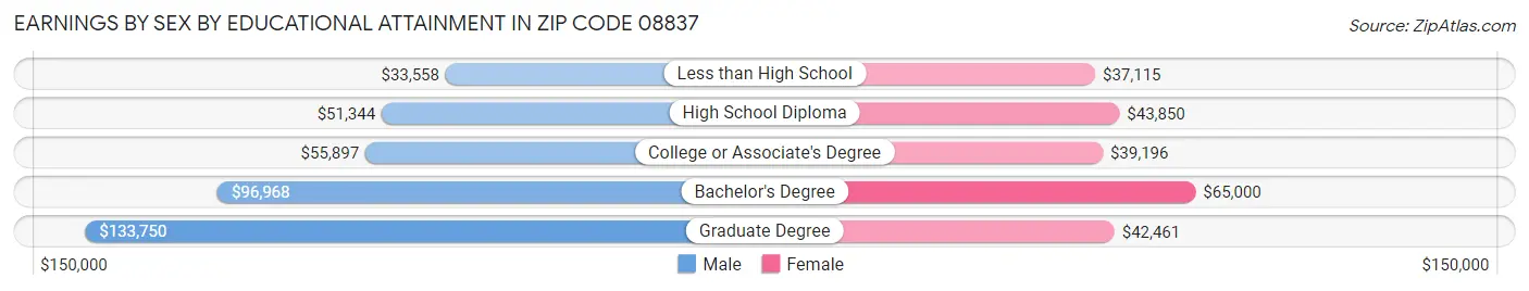 Earnings by Sex by Educational Attainment in Zip Code 08837