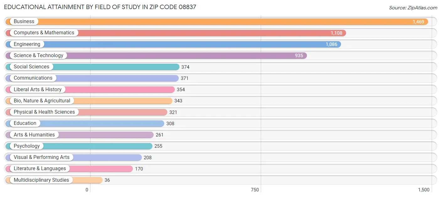 Educational Attainment by Field of Study in Zip Code 08837