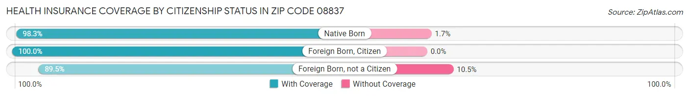 Health Insurance Coverage by Citizenship Status in Zip Code 08837