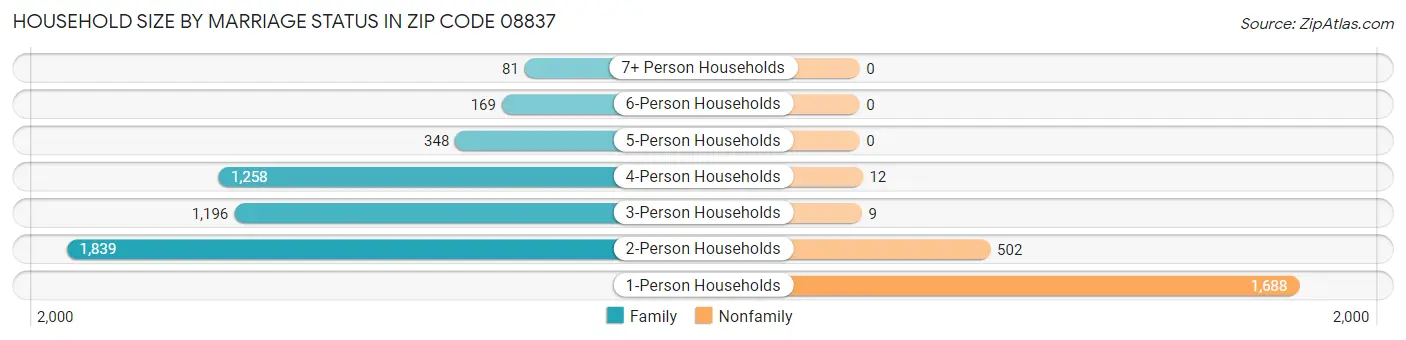 Household Size by Marriage Status in Zip Code 08837