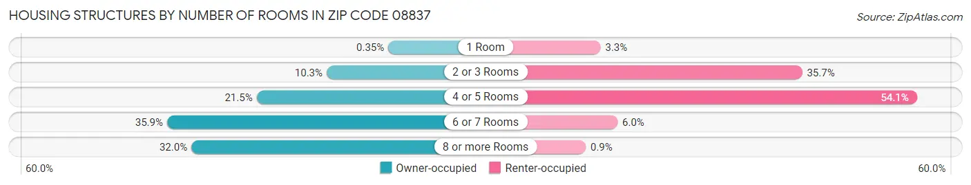 Housing Structures by Number of Rooms in Zip Code 08837