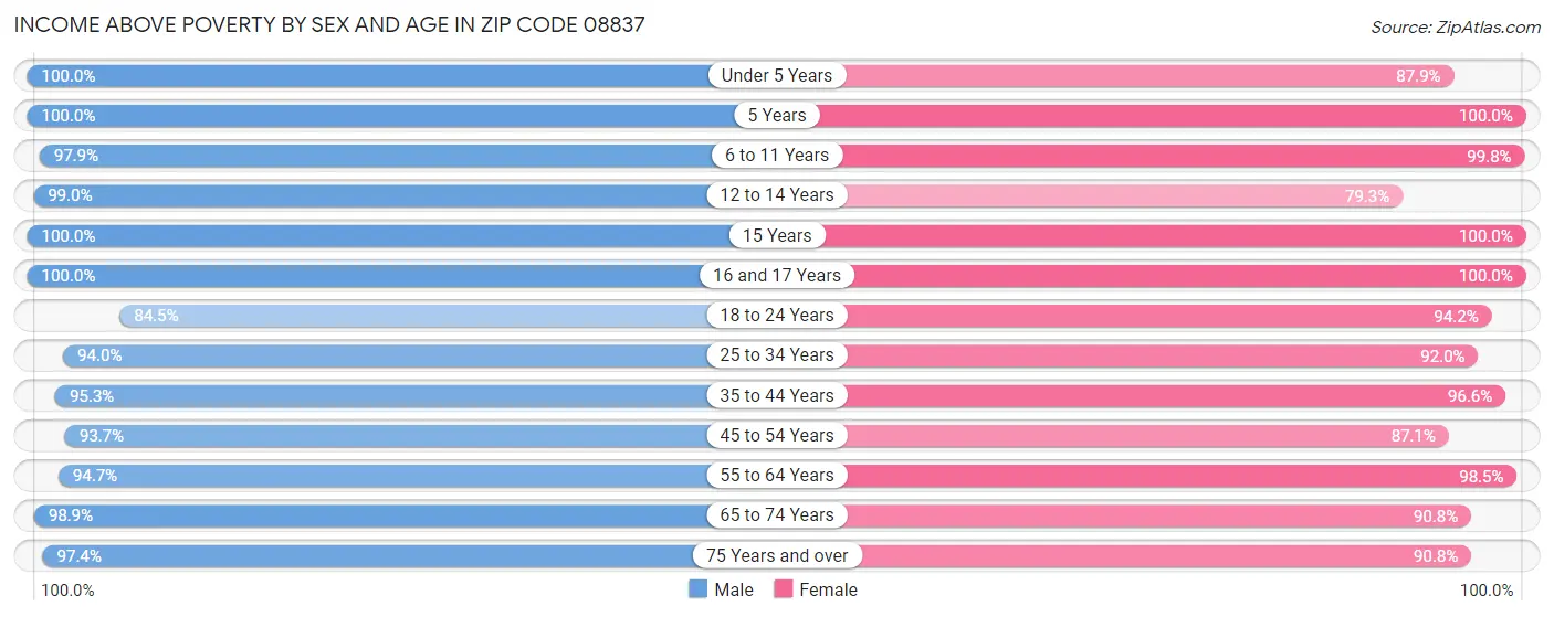 Income Above Poverty by Sex and Age in Zip Code 08837