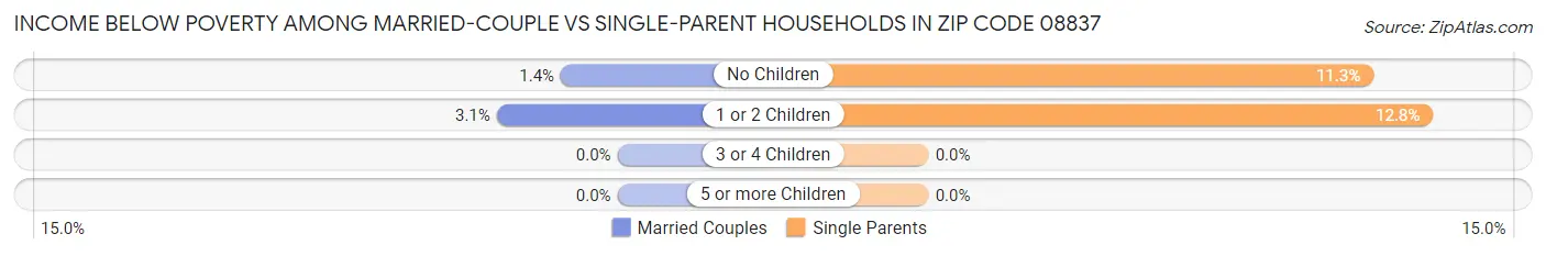 Income Below Poverty Among Married-Couple vs Single-Parent Households in Zip Code 08837