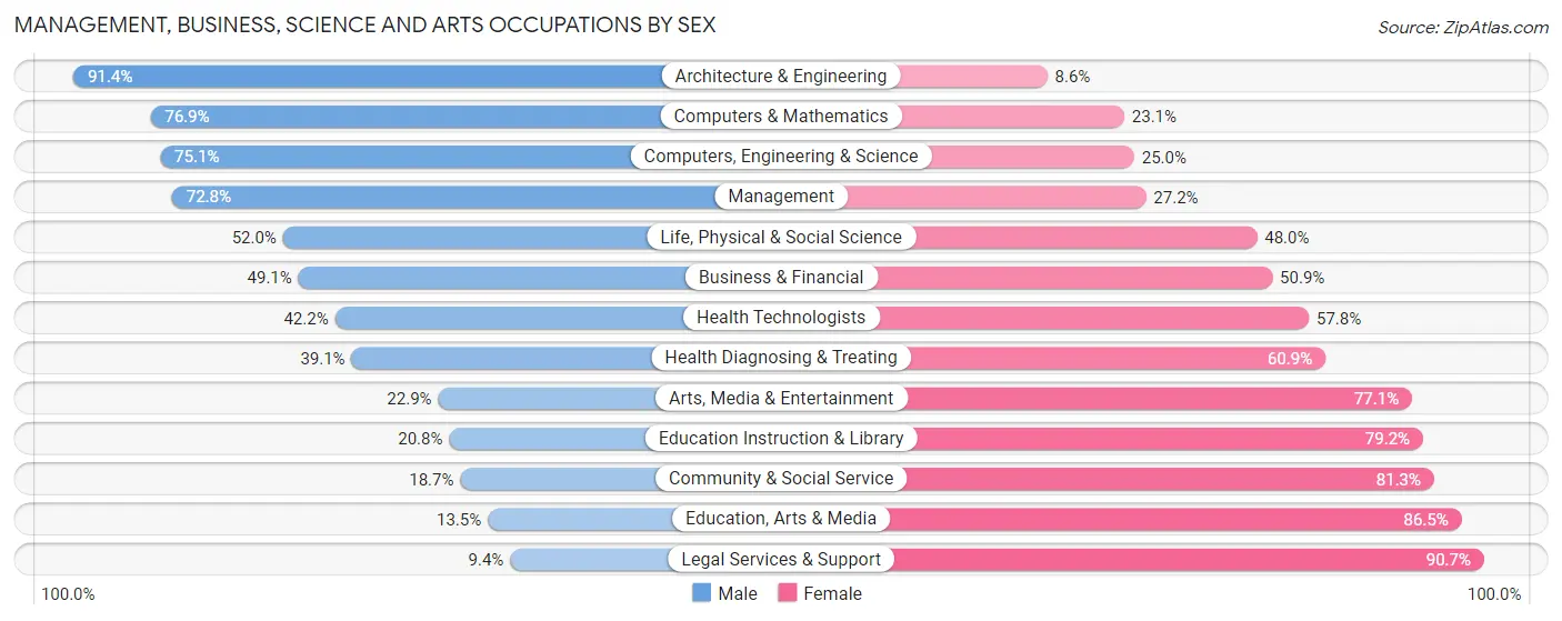 Management, Business, Science and Arts Occupations by Sex in Zip Code 08837