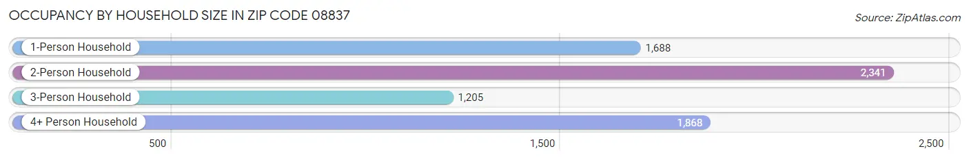 Occupancy by Household Size in Zip Code 08837