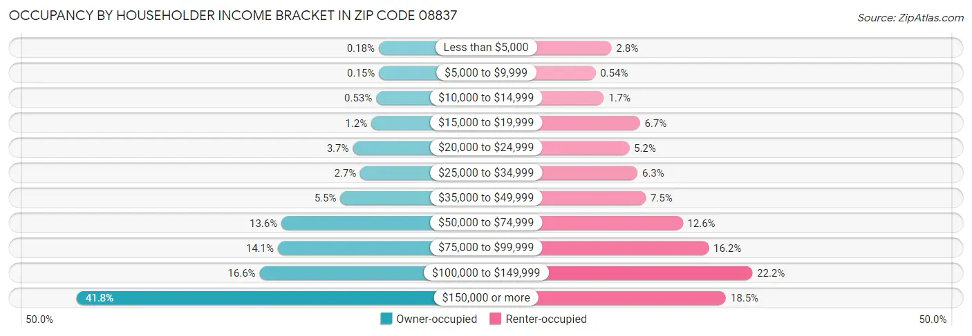 Occupancy by Householder Income Bracket in Zip Code 08837