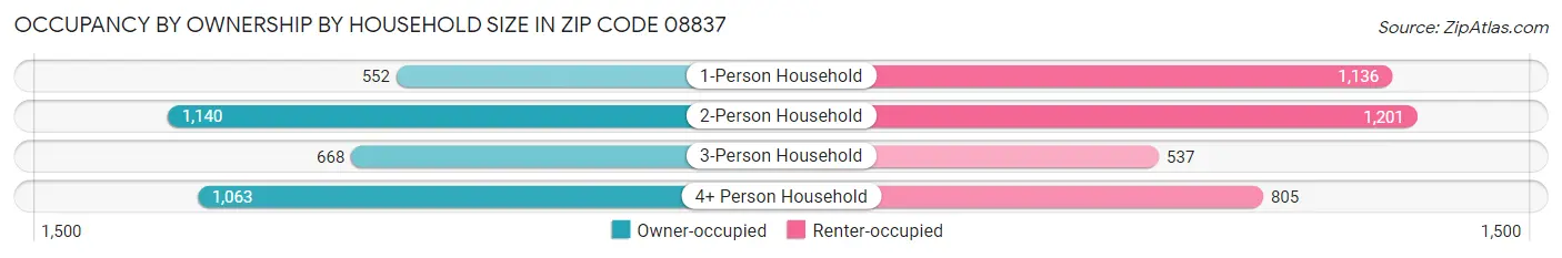 Occupancy by Ownership by Household Size in Zip Code 08837