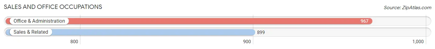 Sales and Office Occupations in Zip Code 08837