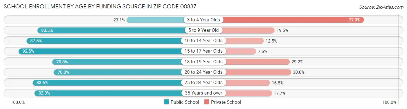 School Enrollment by Age by Funding Source in Zip Code 08837
