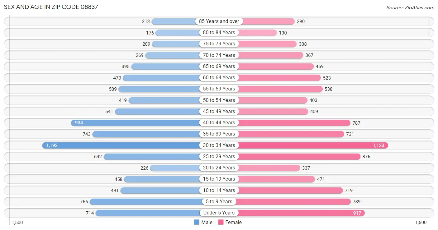 Sex and Age in Zip Code 08837