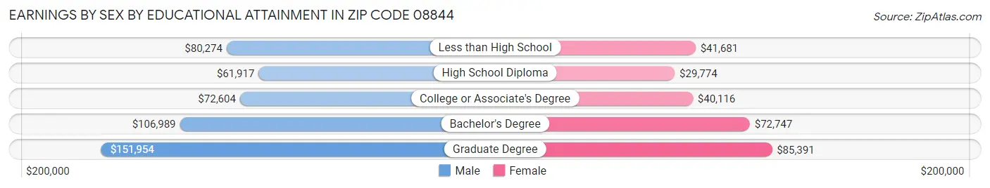 Earnings by Sex by Educational Attainment in Zip Code 08844