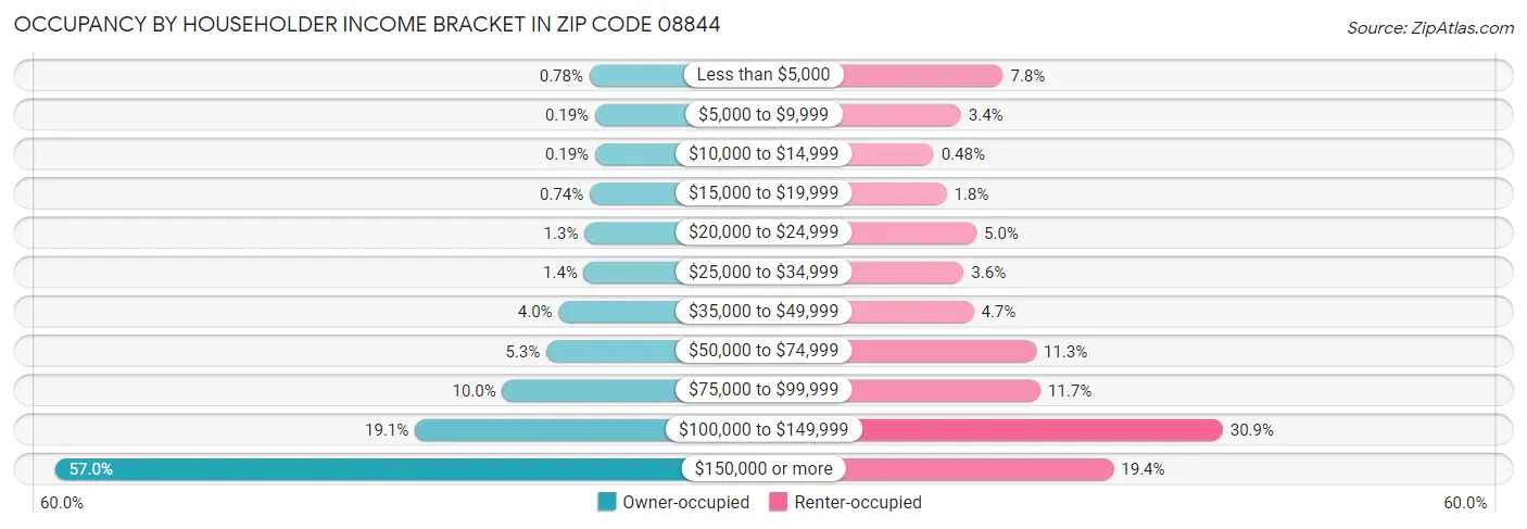 Occupancy by Householder Income Bracket in Zip Code 08844