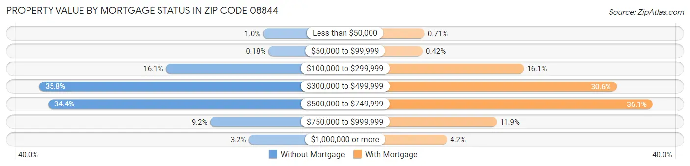 Property Value by Mortgage Status in Zip Code 08844