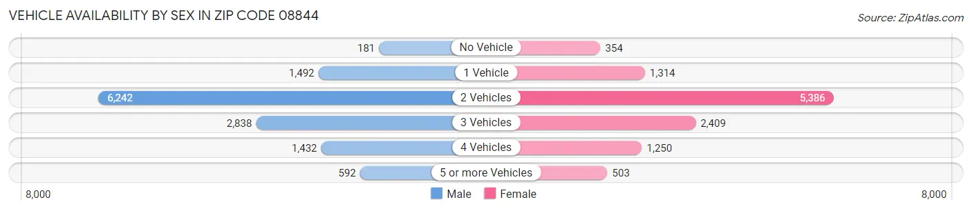 Vehicle Availability by Sex in Zip Code 08844