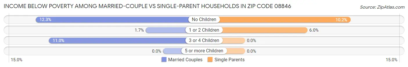 Income Below Poverty Among Married-Couple vs Single-Parent Households in Zip Code 08846