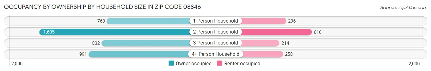 Occupancy by Ownership by Household Size in Zip Code 08846