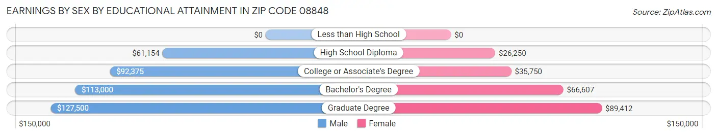 Earnings by Sex by Educational Attainment in Zip Code 08848