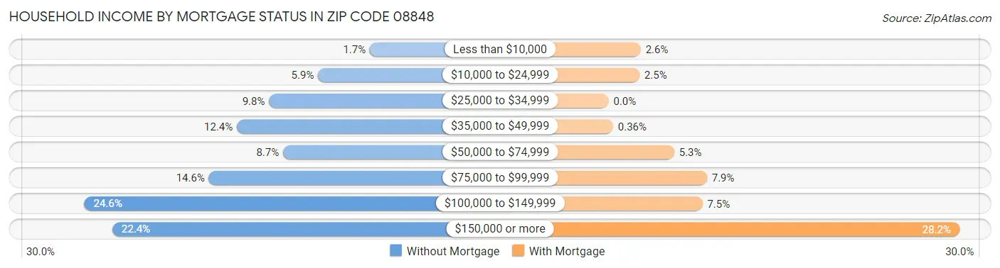 Household Income by Mortgage Status in Zip Code 08848