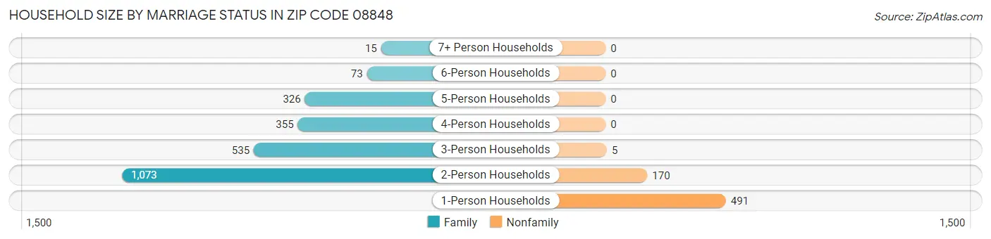 Household Size by Marriage Status in Zip Code 08848