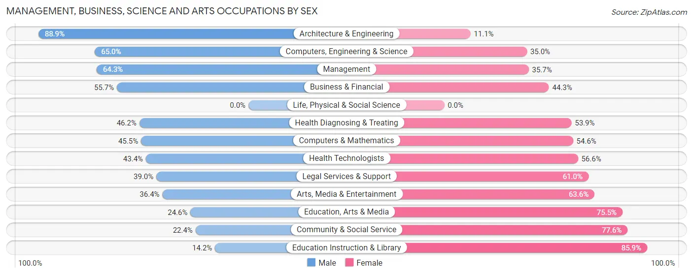 Management, Business, Science and Arts Occupations by Sex in Zip Code 08848
