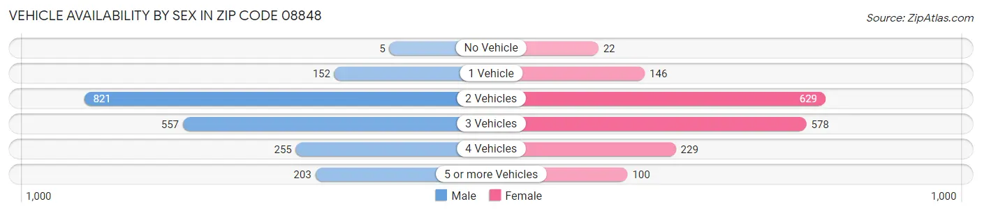 Vehicle Availability by Sex in Zip Code 08848