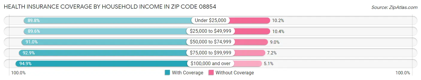 Health Insurance Coverage by Household Income in Zip Code 08854