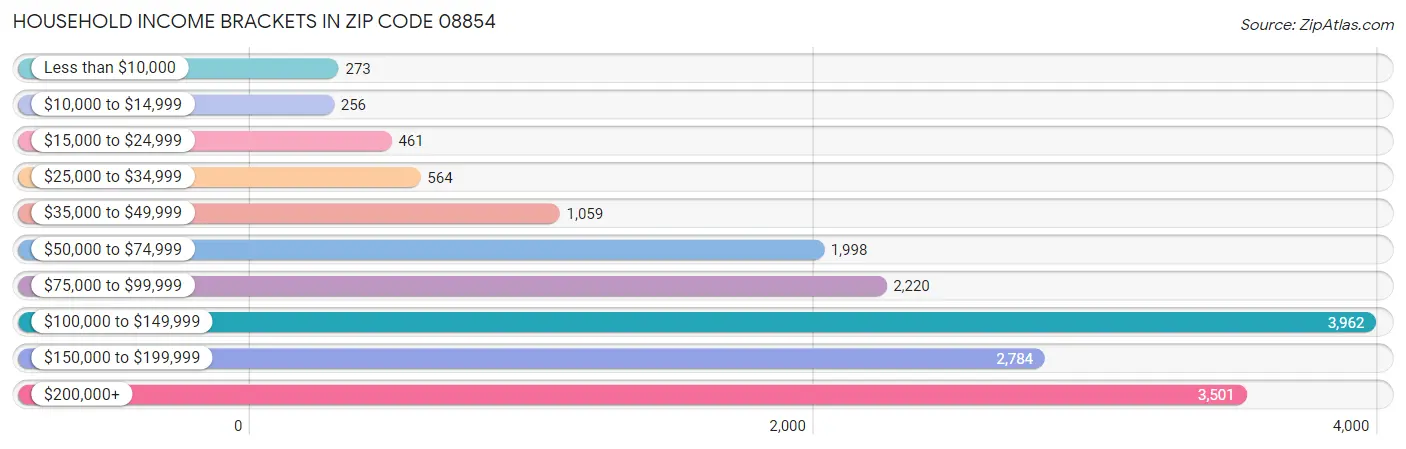 Household Income Brackets in Zip Code 08854