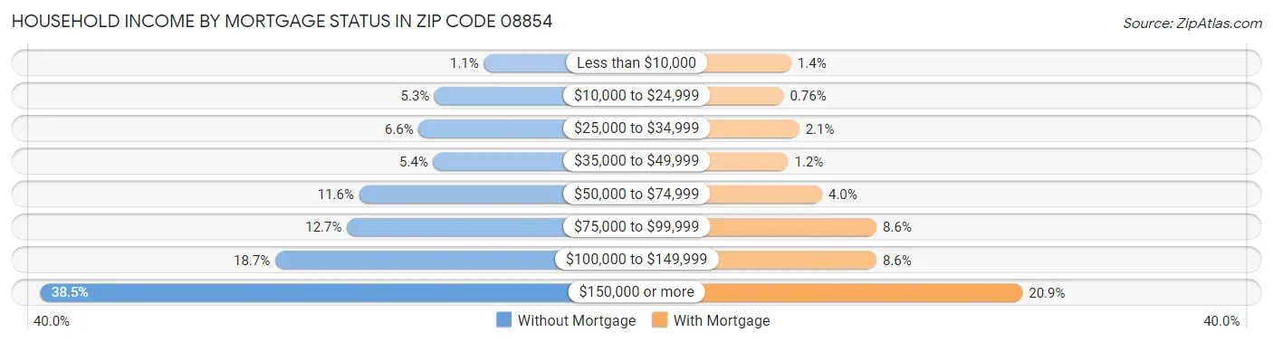 Household Income by Mortgage Status in Zip Code 08854