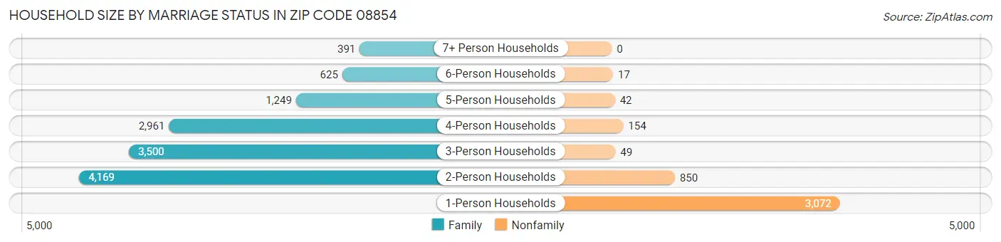 Household Size by Marriage Status in Zip Code 08854