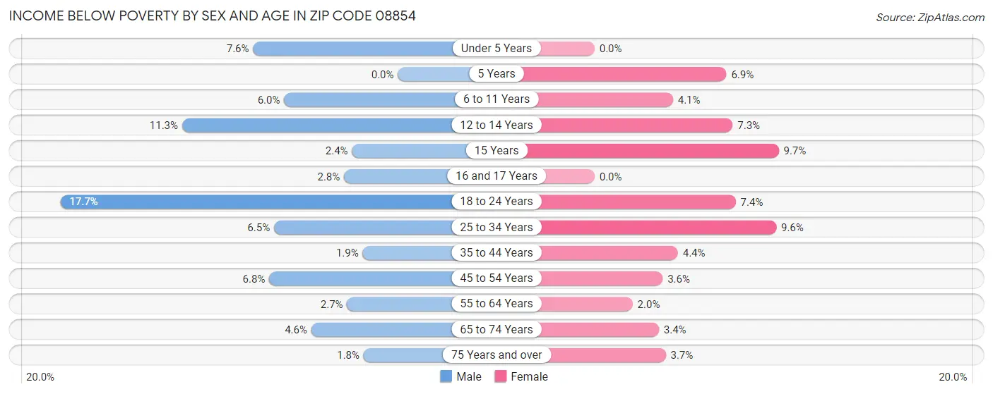 Income Below Poverty by Sex and Age in Zip Code 08854