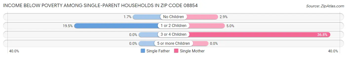 Income Below Poverty Among Single-Parent Households in Zip Code 08854