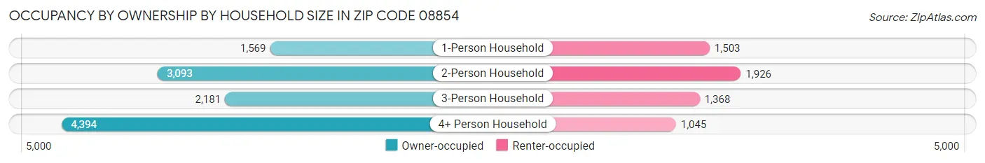 Occupancy by Ownership by Household Size in Zip Code 08854