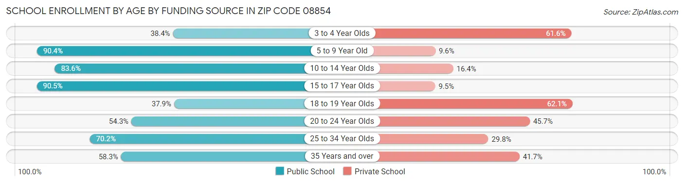 School Enrollment by Age by Funding Source in Zip Code 08854
