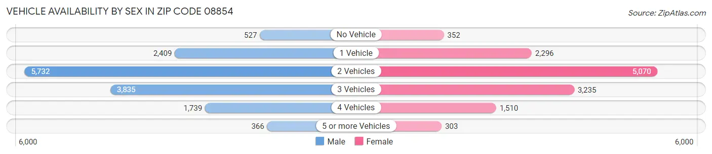 Vehicle Availability by Sex in Zip Code 08854