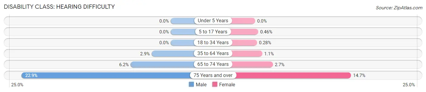 Disability in Zip Code 08857: <span>Hearing Difficulty</span>