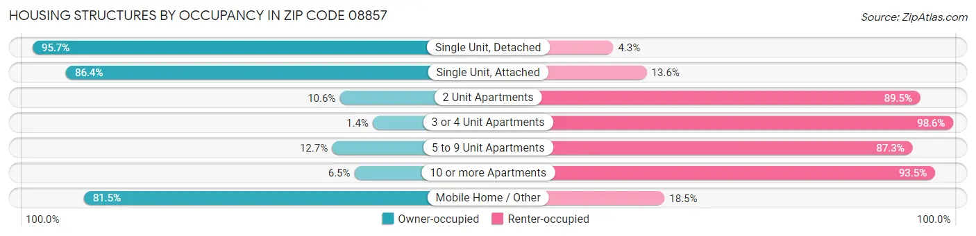 Housing Structures by Occupancy in Zip Code 08857