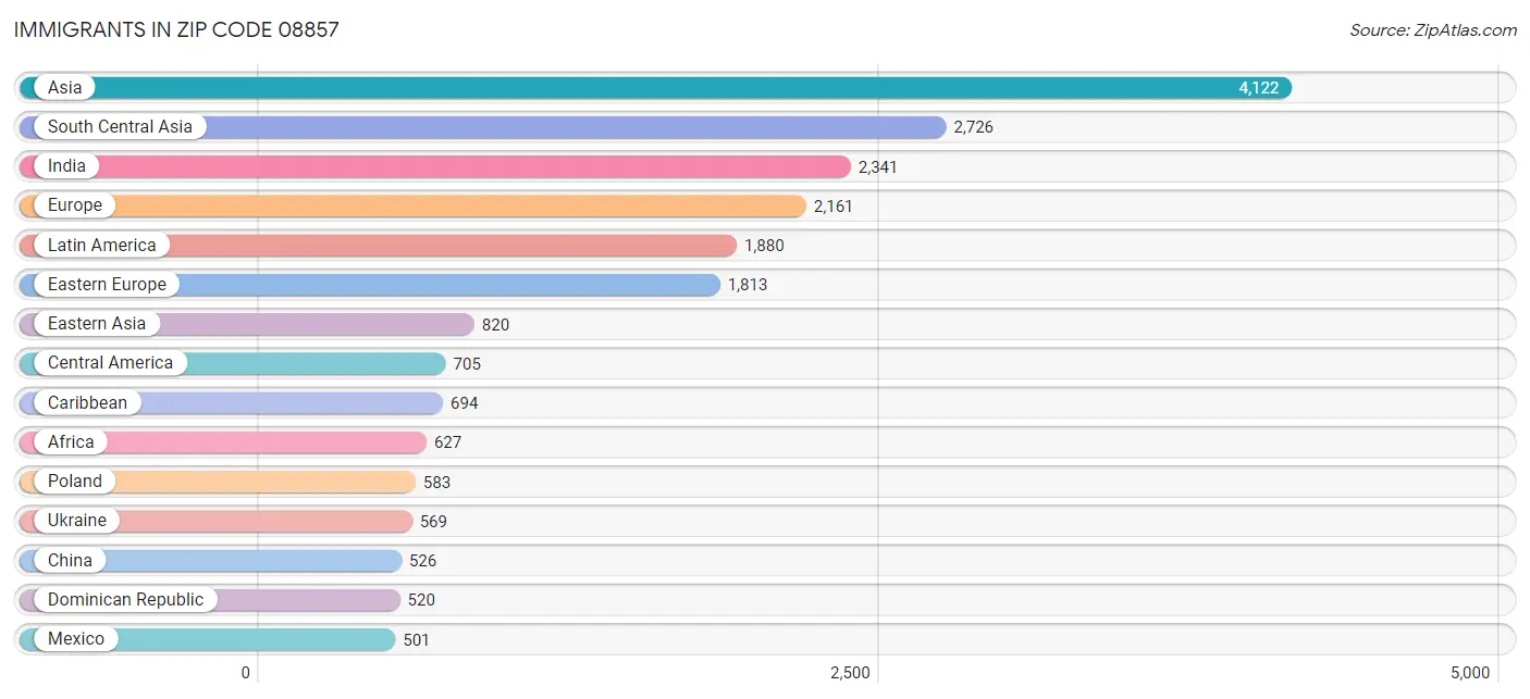 Immigrants in Zip Code 08857