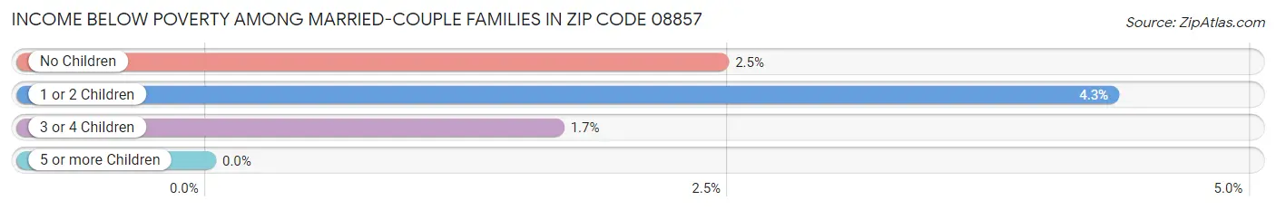 Income Below Poverty Among Married-Couple Families in Zip Code 08857