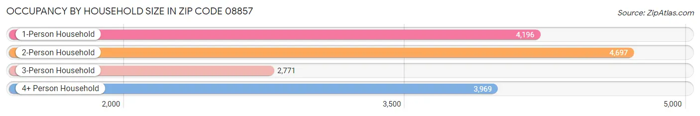 Occupancy by Household Size in Zip Code 08857