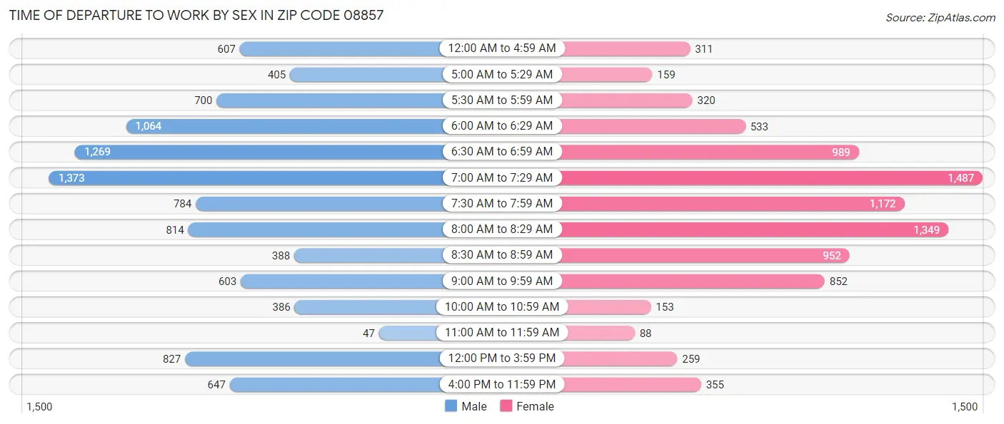 Time of Departure to Work by Sex in Zip Code 08857