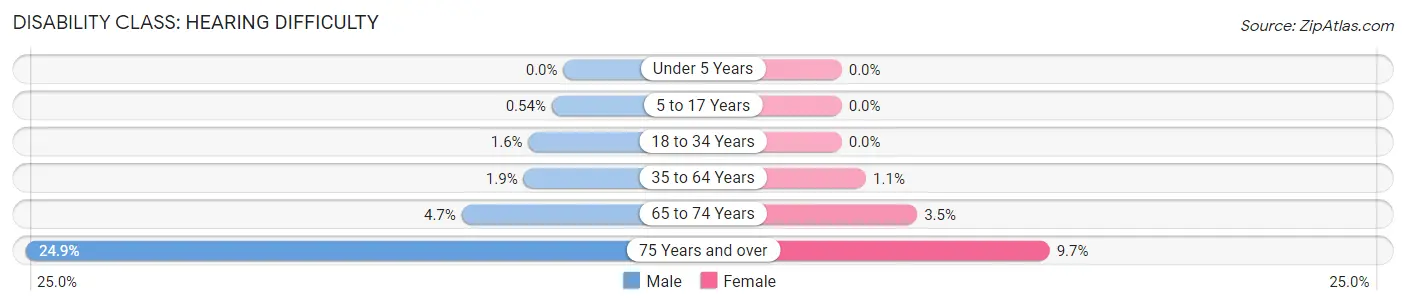 Disability in Zip Code 08859: <span>Hearing Difficulty</span>