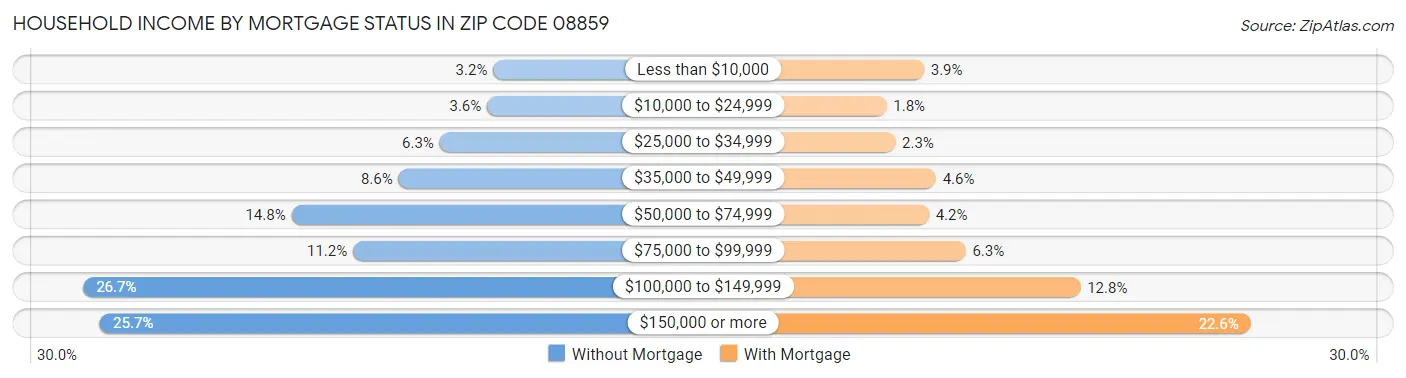 Household Income by Mortgage Status in Zip Code 08859