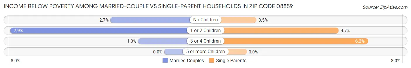 Income Below Poverty Among Married-Couple vs Single-Parent Households in Zip Code 08859